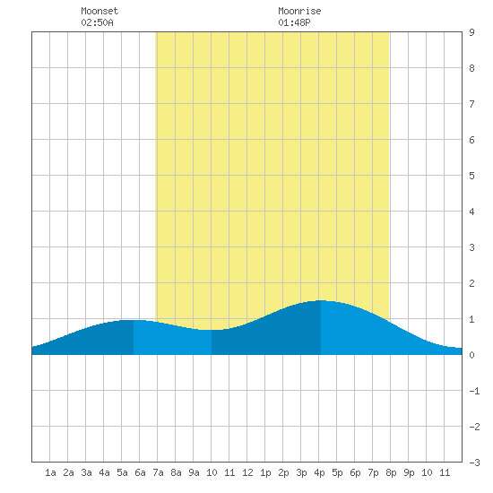 Smathers Beach tide chart for Friday, April 28, 2023