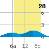 Smathers Beach tide chart for Friday, April 28, 2023