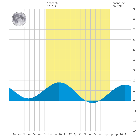 Smathers Beach tide chart for Thursday, April 6, 2023