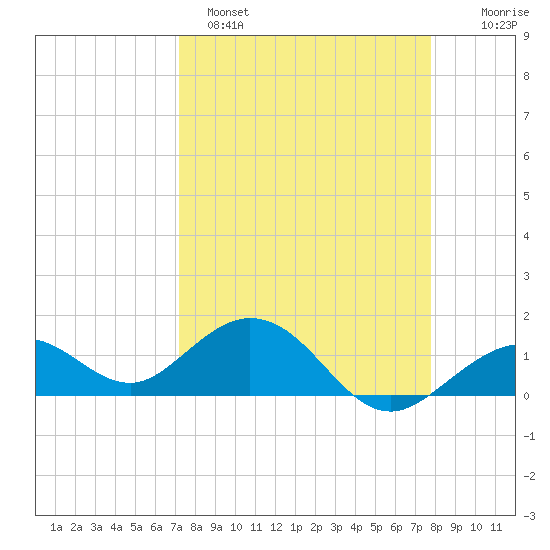 Smathers Beach tide chart for Saturday, April 8, 2023