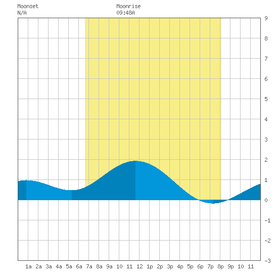 Smathers Beach tide chart for Tuesday, May 23, 2023