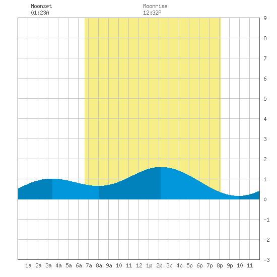 Smathers Beach tide chart for Friday, May 26, 2023