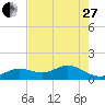 Smathers Beach tide chart for Saturday, May 27, 2023