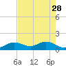 Smathers Beach tide chart for Sunday, May 28, 2023