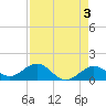 Smathers Beach tide chart for Wednesday, May 3, 2023