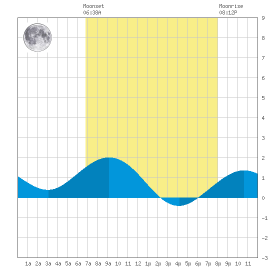 Smathers Beach tide chart for Friday, May 5, 2023