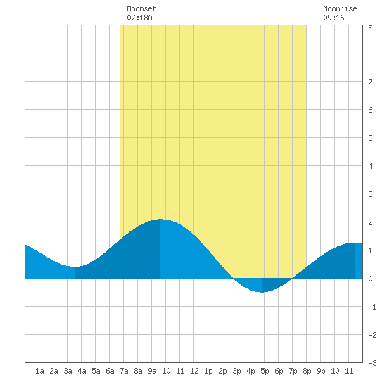 Smathers Beach tide chart for Saturday, May 6, 2023