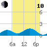 Smathers Beach tide chart for Saturday, June 10, 2023