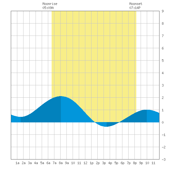 Smathers Beach tide chart for Friday, June 16, 2023