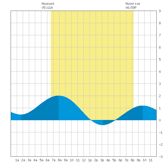 Smathers Beach tide chart for Friday, June 2, 2023