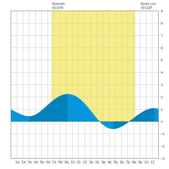 Smathers Beach tide chart for Sunday, June 4, 2023