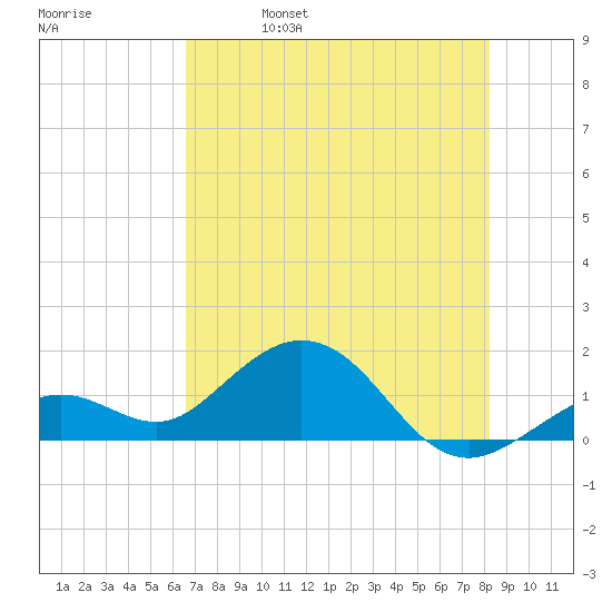 Smathers Beach tide chart for Wednesday, June 7, 2023