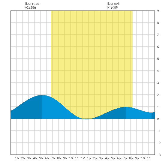 Smathers Beach tide chart for Wednesday, July 12, 2023