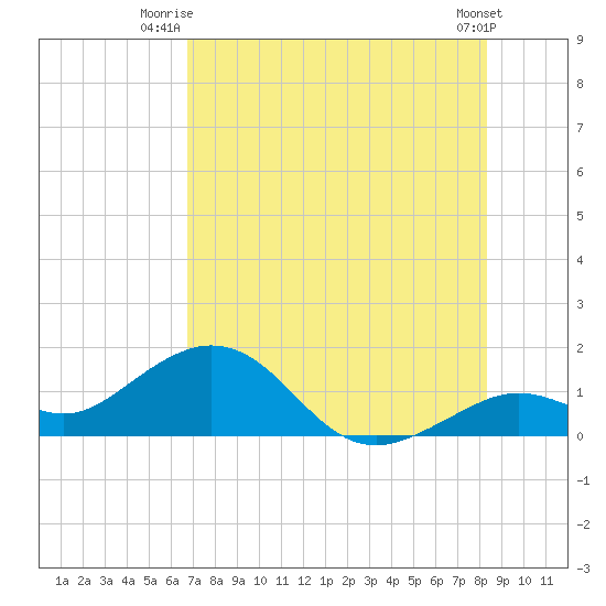 Smathers Beach tide chart for Saturday, July 15, 2023