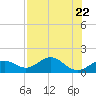 Smathers Beach tide chart for Saturday, July 22, 2023