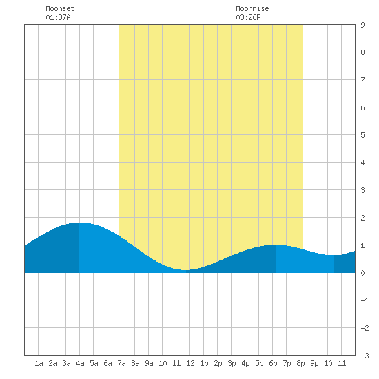 Smathers Beach tide chart for Thursday, July 27, 2023