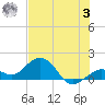 Smathers Beach tide chart for Monday, July 3, 2023