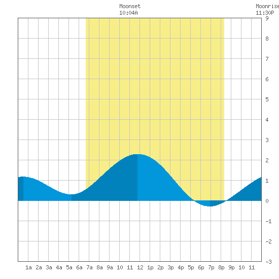 Smathers Beach tide chart for Thursday, July 6, 2023
