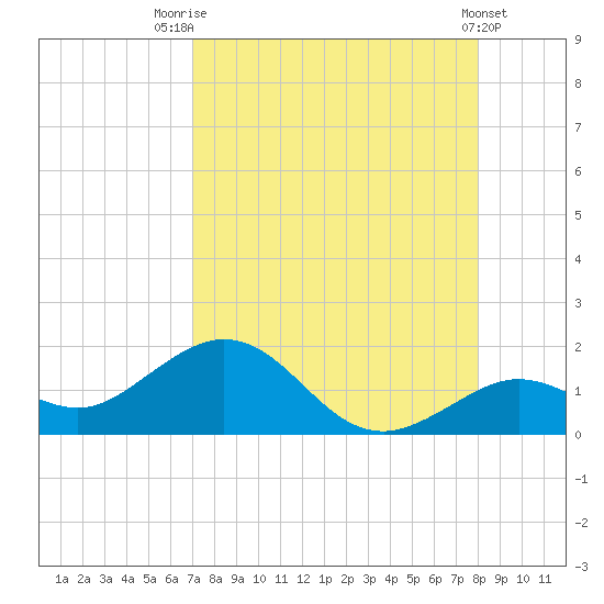 Smathers Beach tide chart for Monday, August 14, 2023