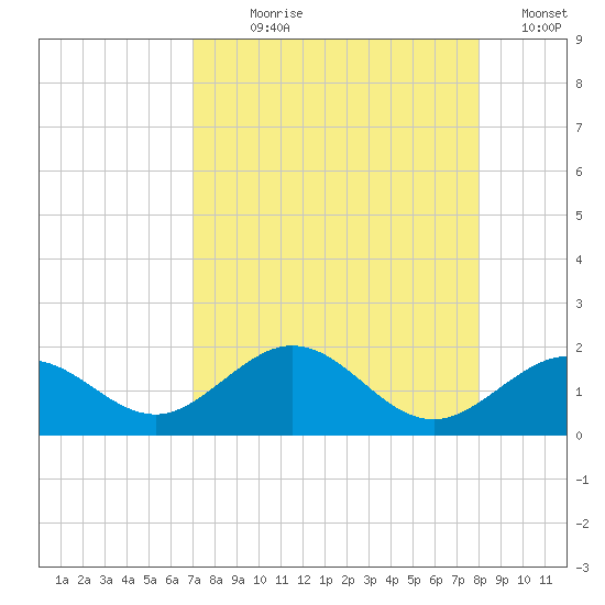 Smathers Beach tide chart for Saturday, August 19, 2023
