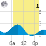 Smathers Beach tide chart for Tuesday, August 1, 2023