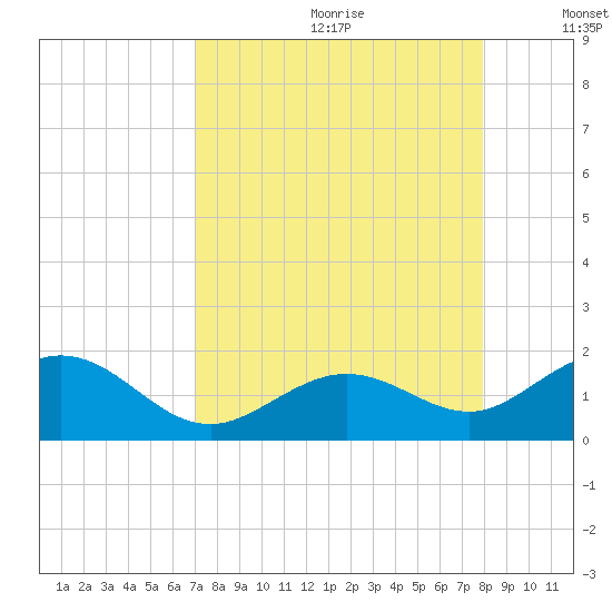 Smathers Beach tide chart for Tuesday, August 22, 2023