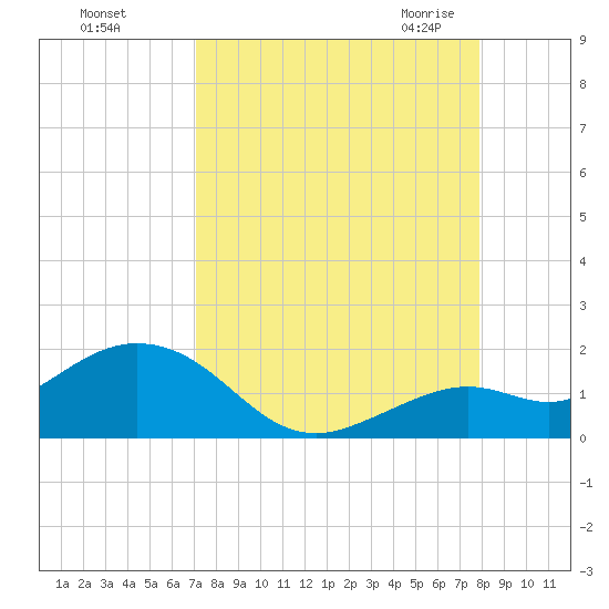 Smathers Beach tide chart for Saturday, August 26, 2023