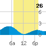 Smathers Beach tide chart for Saturday, August 26, 2023