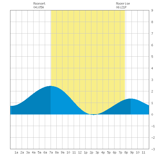 Smathers Beach tide chart for Monday, August 28, 2023