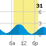Smathers Beach tide chart for Thursday, August 31, 2023