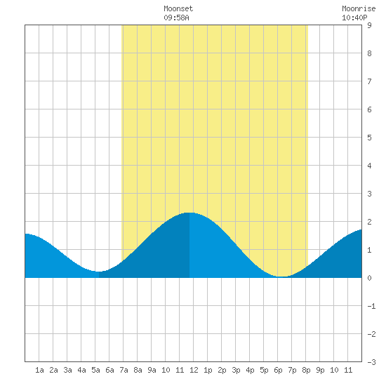 Smathers Beach tide chart for Friday, August 4, 2023