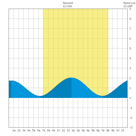 Smathers Beach tide chart for Saturday, August 5, 2023
