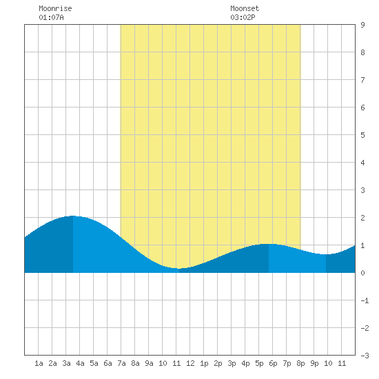Smathers Beach tide chart for Wednesday, August 9, 2023