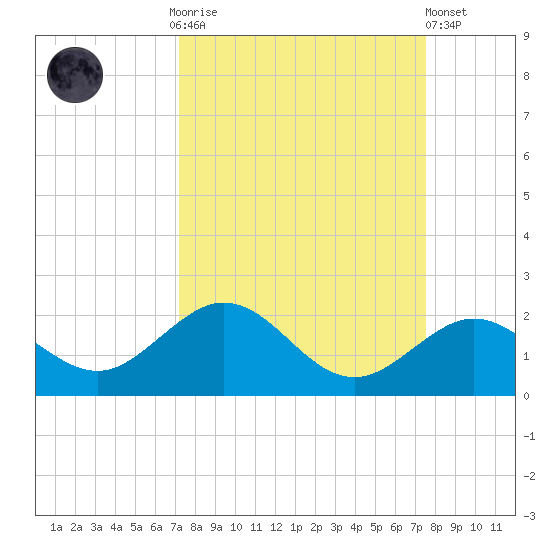 Smathers Beach tide chart for Thursday, September 14, 2023