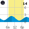 Smathers Beach tide chart for Thursday, September 14, 2023