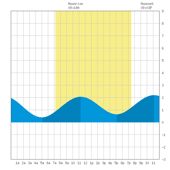 Smathers Beach tide chart for Sunday, September 17, 2023