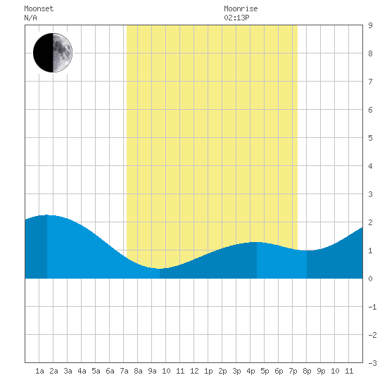 Smathers Beach tide chart for Friday, September 22, 2023