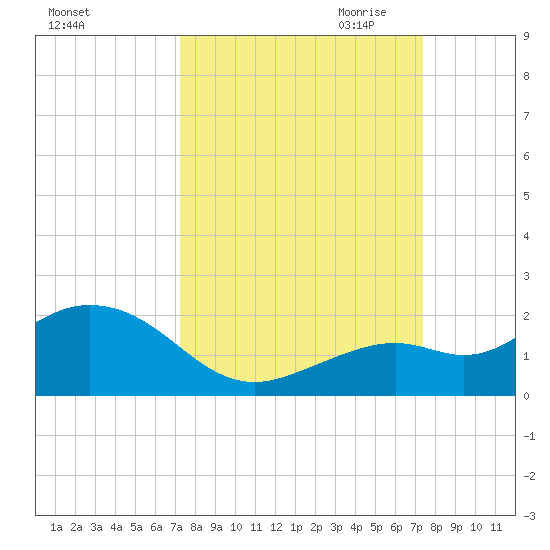Smathers Beach tide chart for Saturday, September 23, 2023