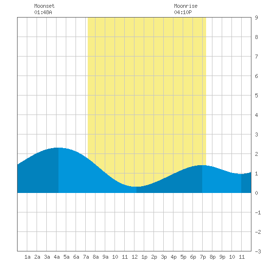 Smathers Beach tide chart for Sunday, September 24, 2023