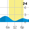 Smathers Beach tide chart for Sunday, September 24, 2023