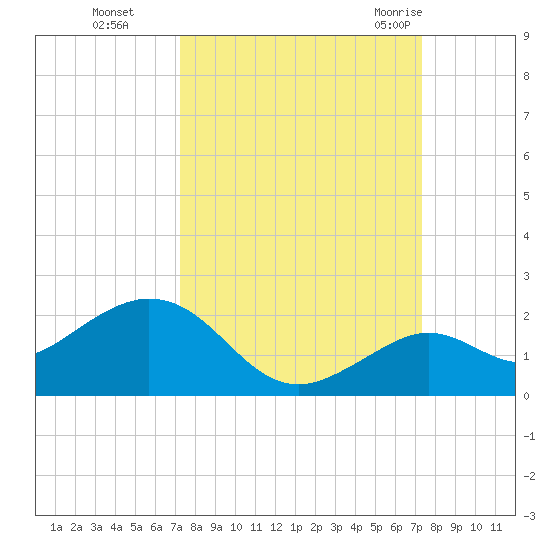 Smathers Beach tide chart for Monday, September 25, 2023