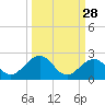 Smathers Beach tide chart for Thursday, September 28, 2023