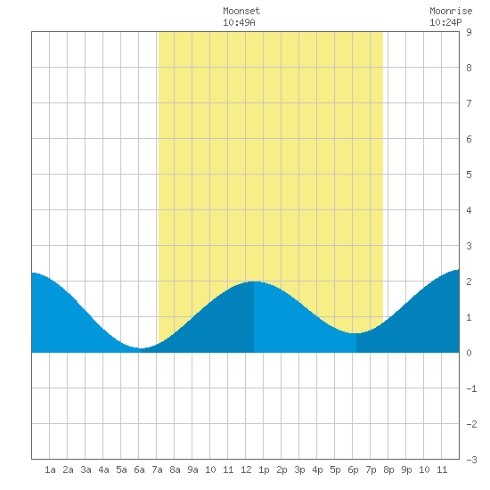 Smathers Beach tide chart for Sunday, September 3, 2023