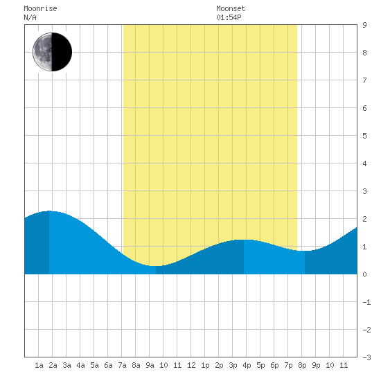 Smathers Beach tide chart for Wednesday, September 6, 2023