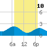 Smathers Beach tide chart for Tuesday, October 10, 2023