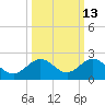 Smathers Beach tide chart for Friday, October 13, 2023