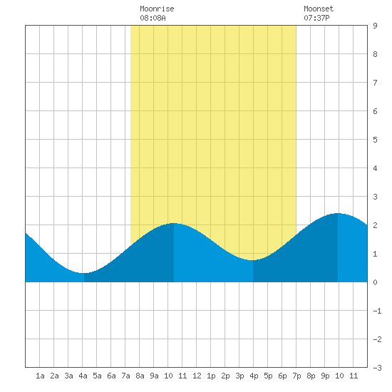 Smathers Beach tide chart for Sunday, October 15, 2023