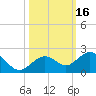 Smathers Beach tide chart for Monday, October 16, 2023