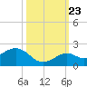 Smathers Beach tide chart for Monday, October 23, 2023