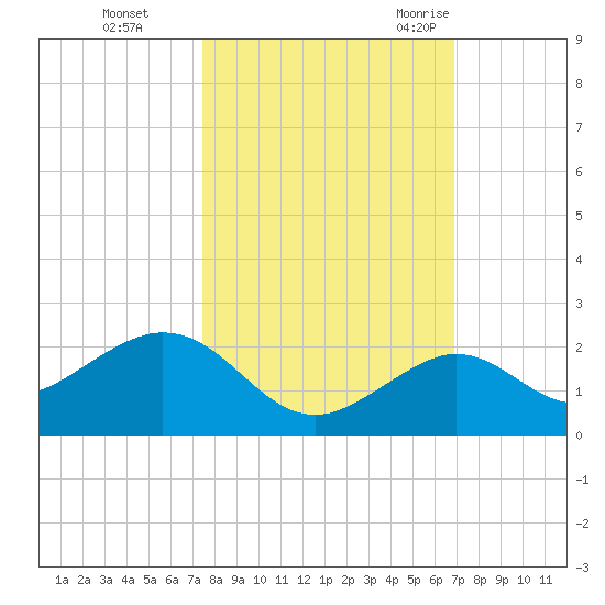 Smathers Beach tide chart for Tuesday, October 24, 2023